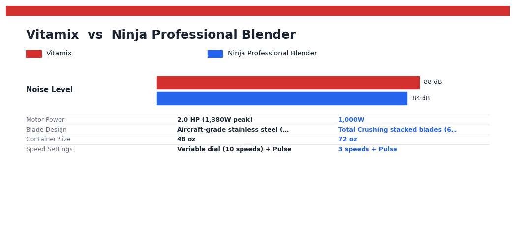 Vitamix vs Ninja Professional Blender — head-to-head