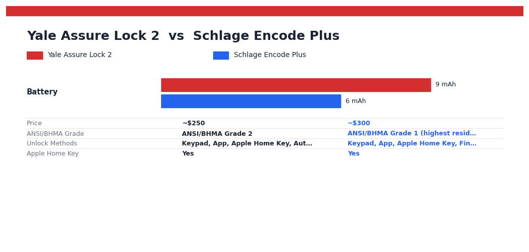 Yale Assure Lock 2 vs Schlage Encode Plus — head-to-head