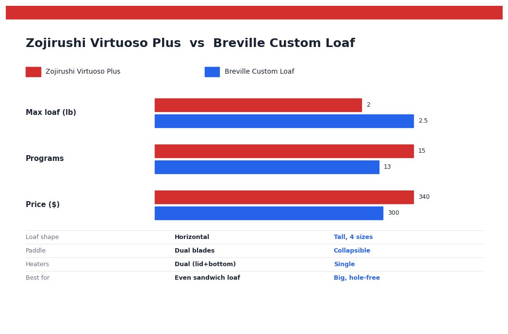 Zojirushi Virtuoso Plus vs Breville Custom Loaf (2026): Which Bread Maker Is Worth It? Zojirushi Virtuoso Plus vs Breville Custom Loaf spec comparison chart