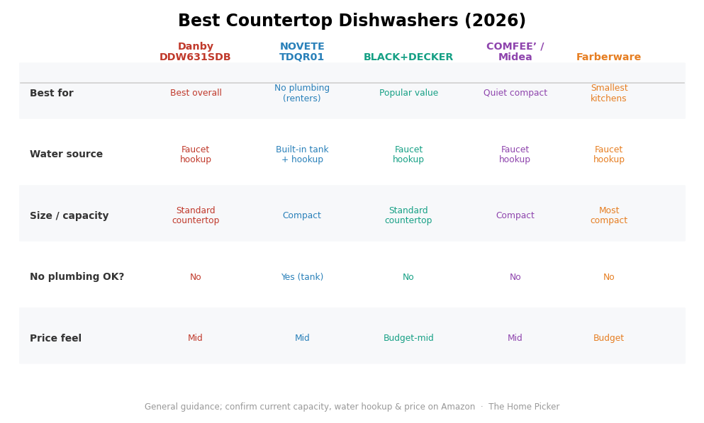 Best countertop dishwashers 2026 compared