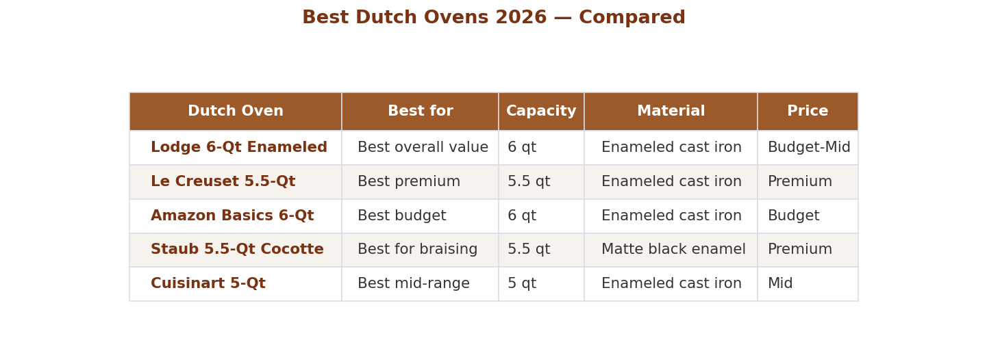 Best Dutch ovens 2026 comparison: Lodge, Le Creuset, Amazon Basics, Staub, Cuisinart
