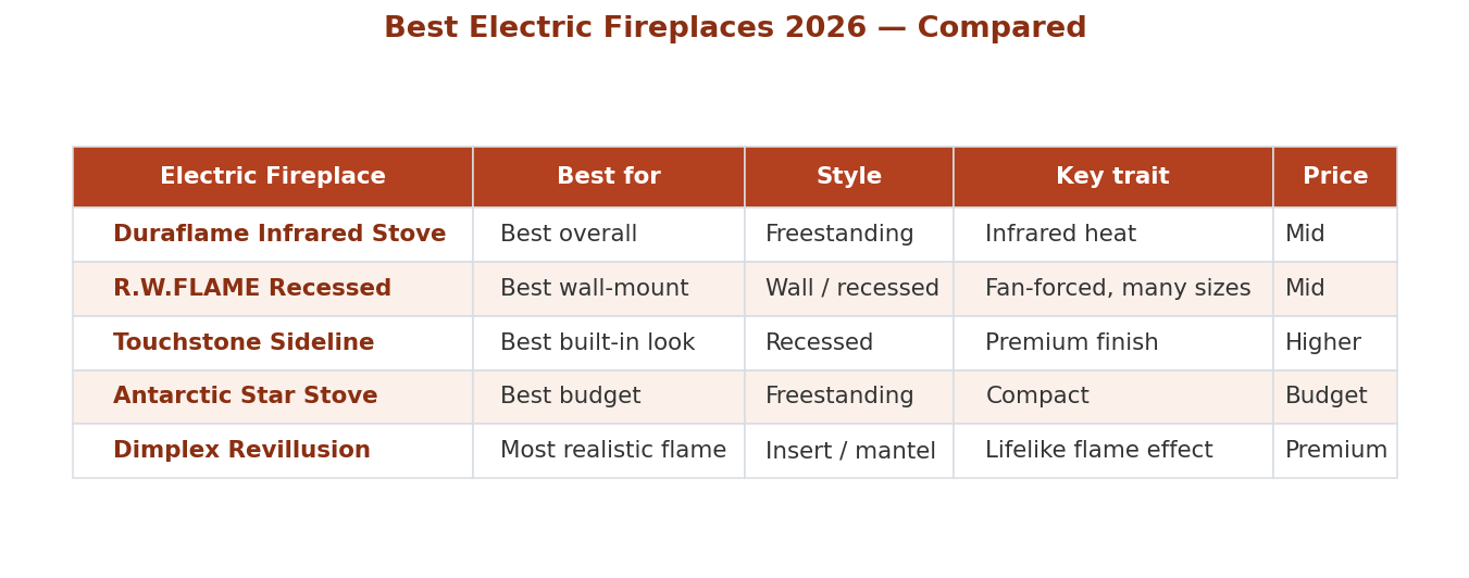 Best electric fireplaces 2026 comparison: Duraflame, R.W.FLAME, Touchstone, Antarctic Star, Dimplex