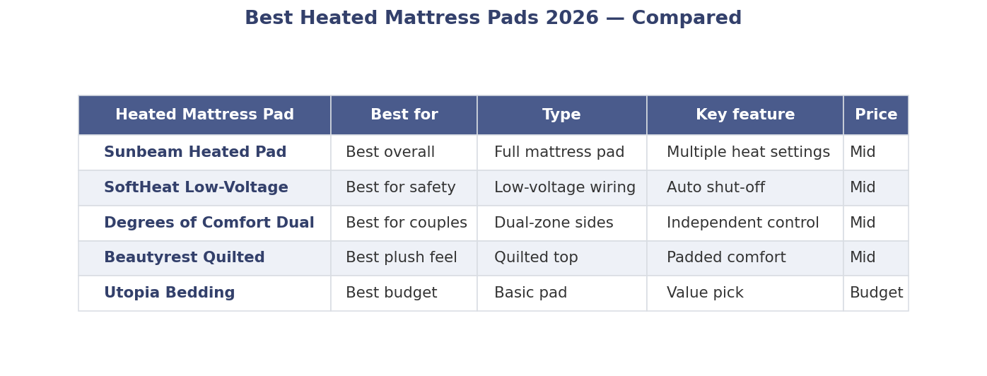 Best Heated Mattress Pads 2026: Top 5 for Warm Winter Sleep Best heated mattress pads 2026 comparison: Sunbeam, SoftHeat, Degrees of Comfort, Beautyrest, Utopia