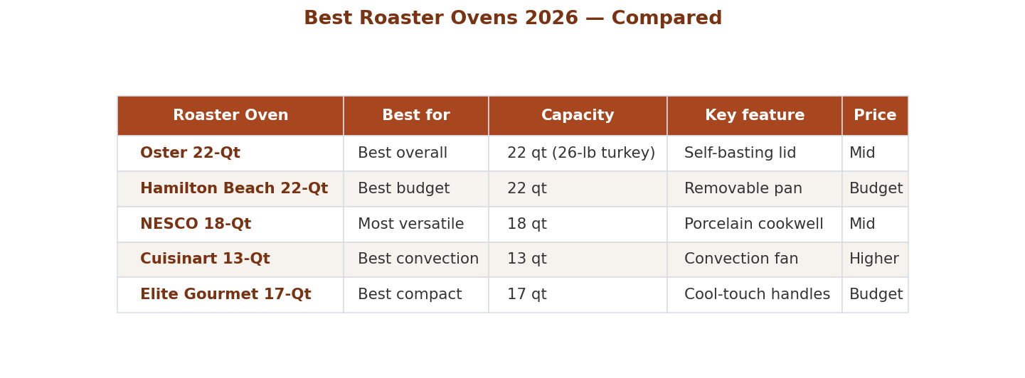 Best roaster ovens 2026 comparison: Oster, Hamilton Beach, NESCO, Cuisinart, Elite Gourmet