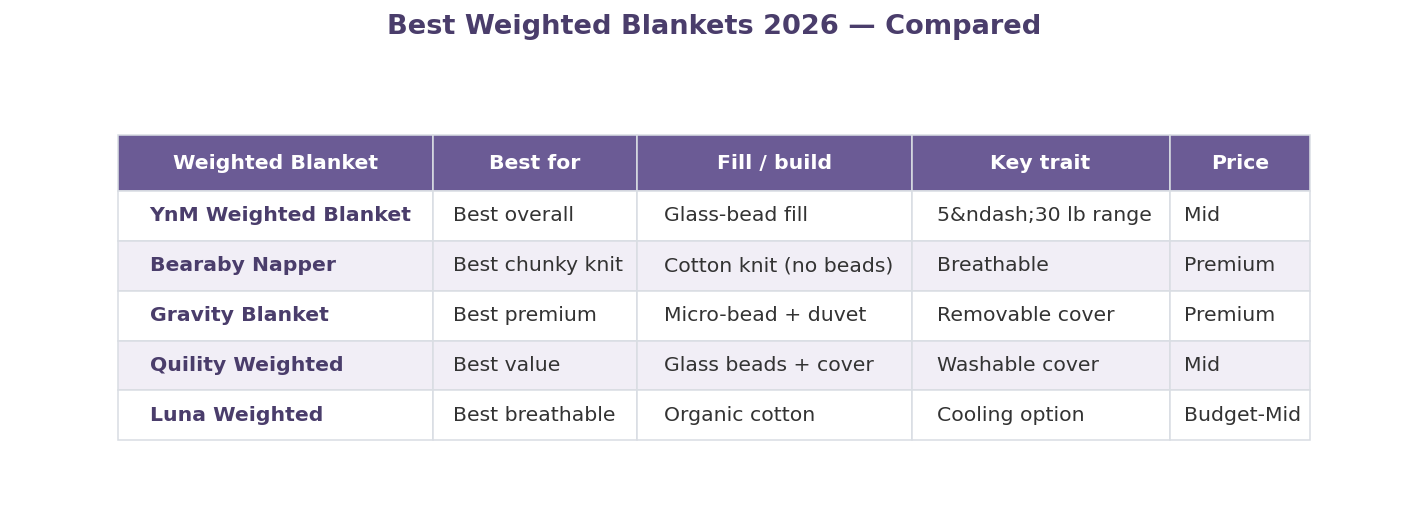 Best Weighted Blankets 2026: Top 5 for Calm, Cozy Sleep Best weighted blankets 2026 comparison: YnM, Bearaby, Gravity, Quility, Luna