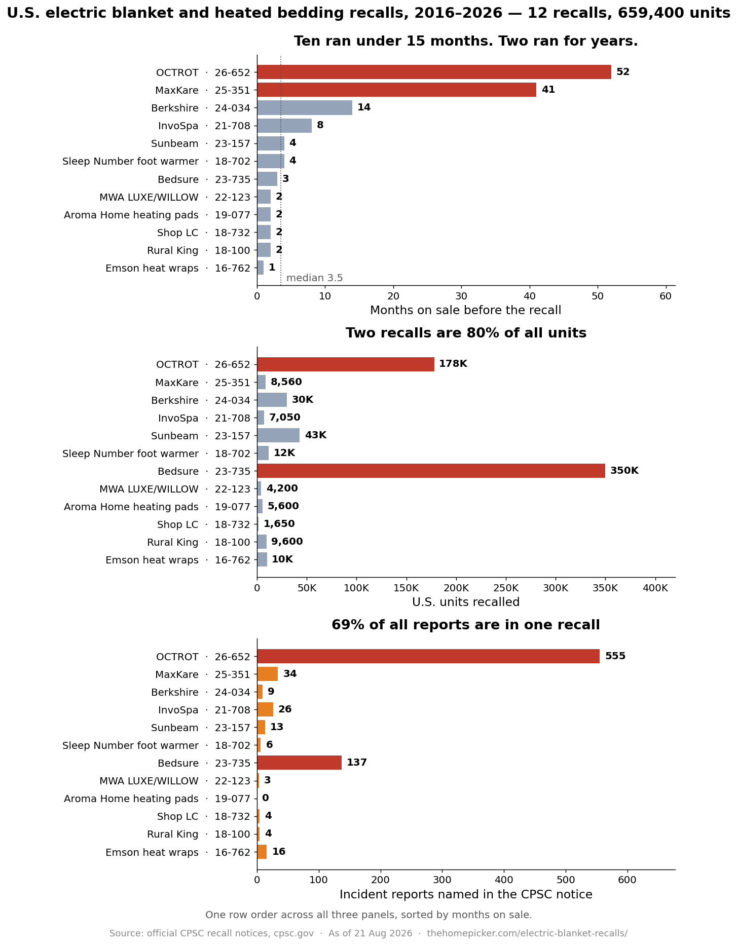 Electric Blanket Recalls 2016-2026: All 12 U.S. CPSC Recalls, With Free Data Three stacked bar charts of 12 U.S. electric blanket recalls 2016-2026, all sharing one row order sorted by months on sale. Top: months on sale, where ten ran under 15 months and two ran for 41 and 52. Middle: units recalled, where Bedsure at 350,000 and OCTROT at 178,000 are 80% of the total. Bottom: incident reports, where OCTROT holds 555 of 807.