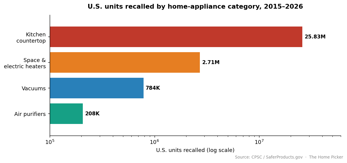 Bar chart: U.S. units recalled by home-appliance category 2015-2026 - kitchen countertop 25.8M, space heaters 2.7M, vacuums 784K, air purifiers 208K