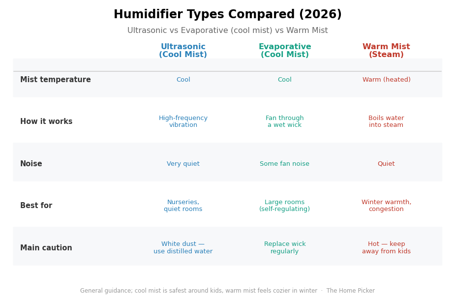 Humidifier Types Explained: Cool Mist vs Warm Mist vs Ultrasonic vs Evaporative (2026) Humidifier types compared 2026: ultrasonic vs evaporative cool mist vs warm mist