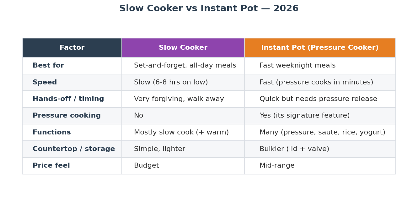 Slow Cooker vs Instant Pot: Which Should You Buy? (2026) Slow cooker vs Instant Pot 2026 comparison: speed, hands-off, pressure cooking, functions, price