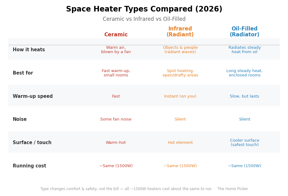 Space Heater Types: Ceramic vs Infrared vs Oil-Filled (Which to Buy in 2026) Space heater types compared 2026: ceramic vs infrared vs oil-filled