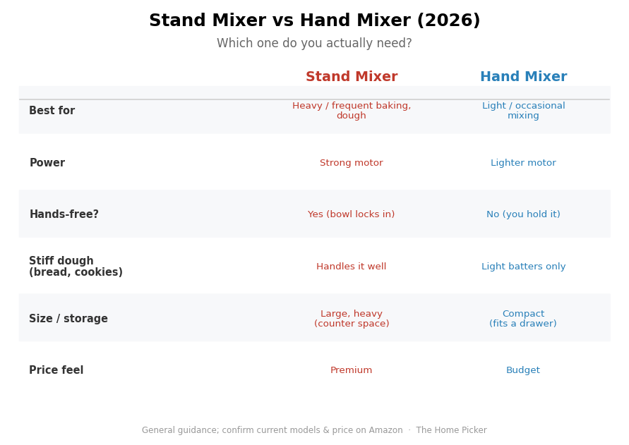 Stand Mixer vs Hand Mixer: Which Do You Actually Need? (2026) Stand mixer vs hand mixer 2026 comparison: power, hands-free, dough, size, price